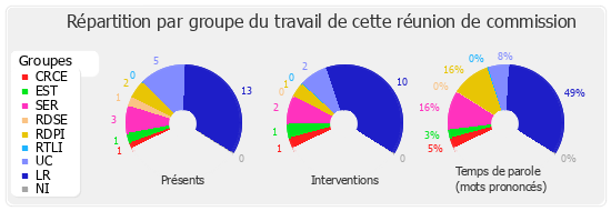 Répartition par groupe du travail de cette réunion de commission