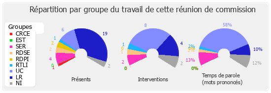 Répartition par groupe du travail de cette réunion de commission