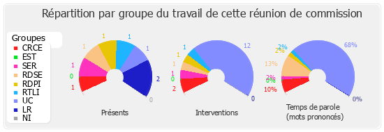 Répartition par groupe du travail de cette réunion de commission