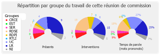 Répartition par groupe du travail de cette réunion de commission