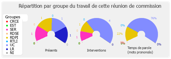 Répartition par groupe du travail de cette réunion de commission