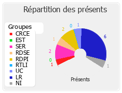 Répartition des présents