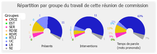 Répartition par groupe du travail de cette réunion de commission