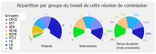 Répartition par groupe du travail de cette réunion de commission