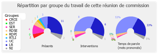 Répartition par groupe du travail de cette réunion de commission