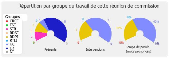 Répartition par groupe du travail de cette réunion de commission