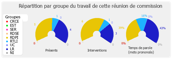 Répartition par groupe du travail de cette réunion de commission