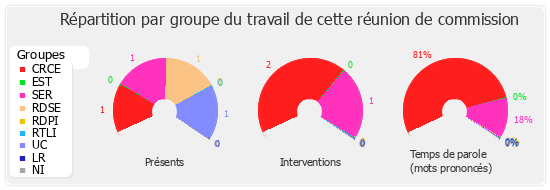 Répartition par groupe du travail de cette réunion de commission