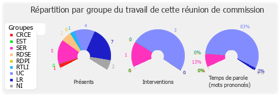 Répartition par groupe du travail de cette réunion de commission