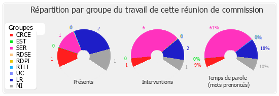 Répartition par groupe du travail de cette réunion de commission