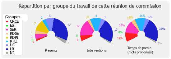 Répartition par groupe du travail de cette réunion de commission