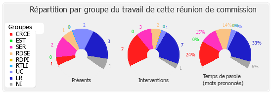 Répartition par groupe du travail de cette réunion de commission