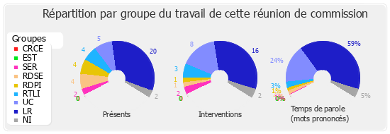 Répartition par groupe du travail de cette réunion de commission