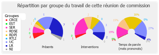 Répartition par groupe du travail de cette réunion de commission