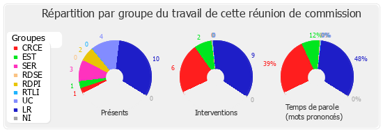 Répartition par groupe du travail de cette réunion de commission