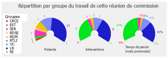 Répartition par groupe du travail de cette réunion de commission