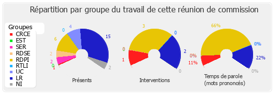 Répartition par groupe du travail de cette réunion de commission