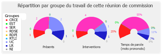 Répartition par groupe du travail de cette réunion de commission