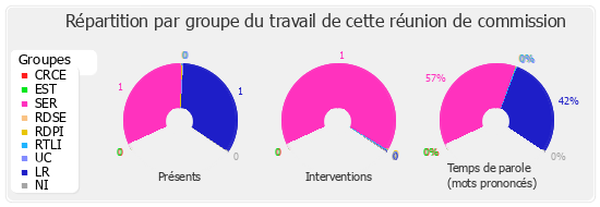 Répartition par groupe du travail de cette réunion de commission