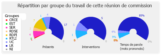 Répartition par groupe du travail de cette réunion de commission