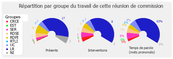 Répartition par groupe du travail de cette réunion de commission