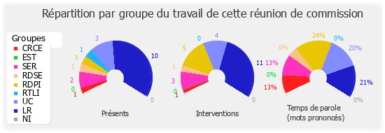 Répartition par groupe du travail de cette réunion de commission