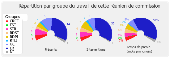 Répartition par groupe du travail de cette réunion de commission