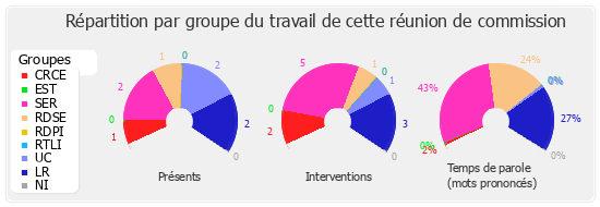 Répartition par groupe du travail de cette réunion de commission