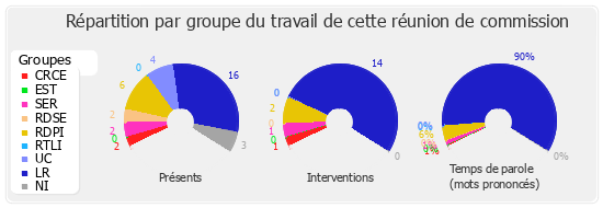 Répartition par groupe du travail de cette réunion de commission