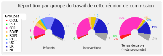 Répartition par groupe du travail de cette réunion de commission