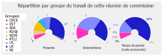 Répartition par groupe du travail de cette réunion de commission