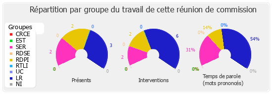 Répartition par groupe du travail de cette réunion de commission