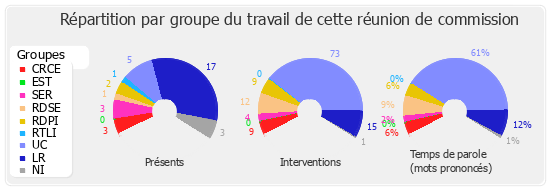 Répartition par groupe du travail de cette réunion de commission