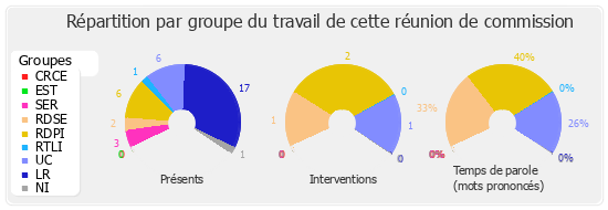 Répartition par groupe du travail de cette réunion de commission