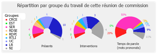 Répartition par groupe du travail de cette réunion de commission