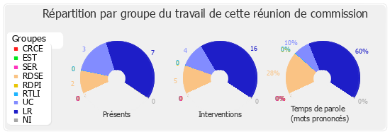 Répartition par groupe du travail de cette réunion de commission