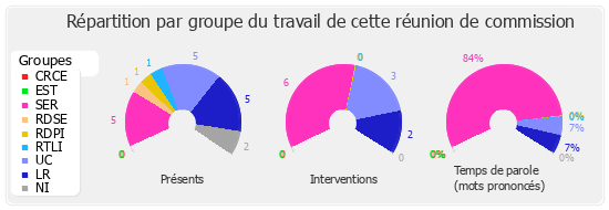 Répartition par groupe du travail de cette réunion de commission