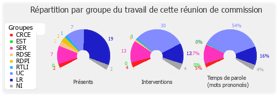 Répartition par groupe du travail de cette réunion de commission