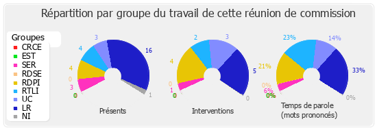 Répartition par groupe du travail de cette réunion de commission