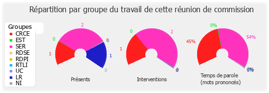 Répartition par groupe du travail de cette réunion de commission