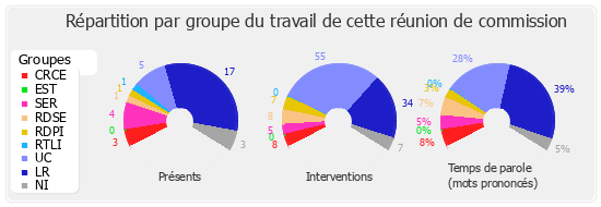 Répartition par groupe du travail de cette réunion de commission