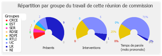 Répartition par groupe du travail de cette réunion de commission