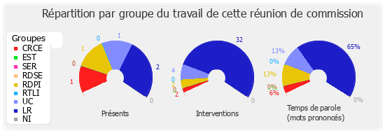 Répartition par groupe du travail de cette réunion de commission