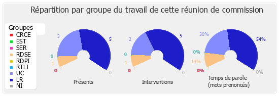 Répartition par groupe du travail de cette réunion de commission