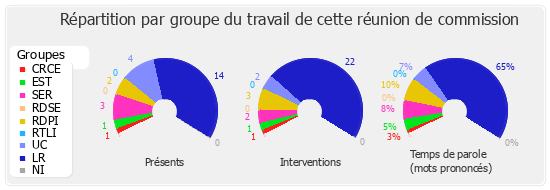 Répartition par groupe du travail de cette réunion de commission