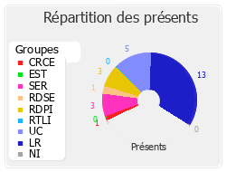 Répartition par groupe du travail de cette réunion de commission