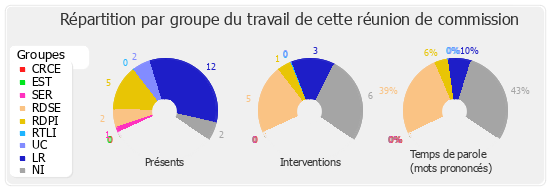 Répartition par groupe du travail de cette réunion de commission