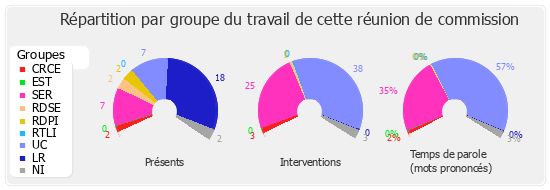 Répartition par groupe du travail de cette réunion de commission