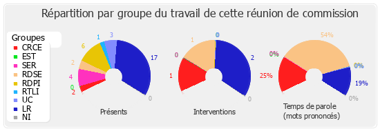 Répartition par groupe du travail de cette réunion de commission