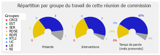 Répartition par groupe du travail de cette réunion de commission